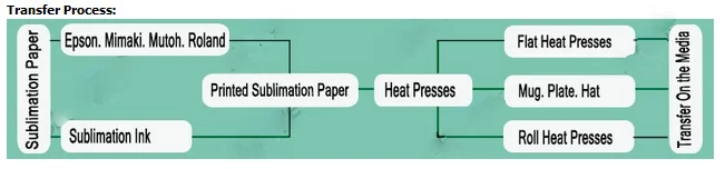 Large Format 1.8m width Non-curl 100gsm Fast Dry Sublimation Paper for Advertising Printing