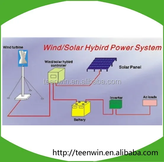 and moderate breeze can reach full load power generation(wind