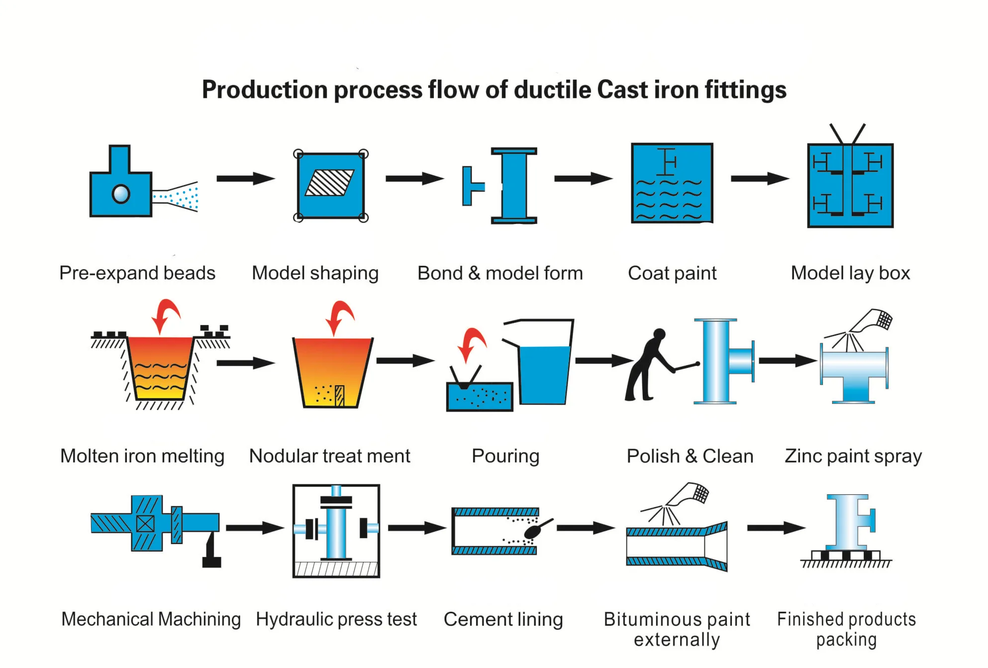 pipe fittings process-flow.jpg