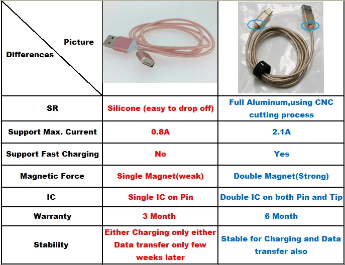Magnetic cable for iphone 7/7plus/6plus/s7 edge/s7 1M cable 360 degree plug round magnetic charging cable - ANKUX.COM