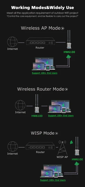 400 meters orientation 120 degree long distance high power WIFI coverage  wireless router access point Terminal WIFI coverage AP