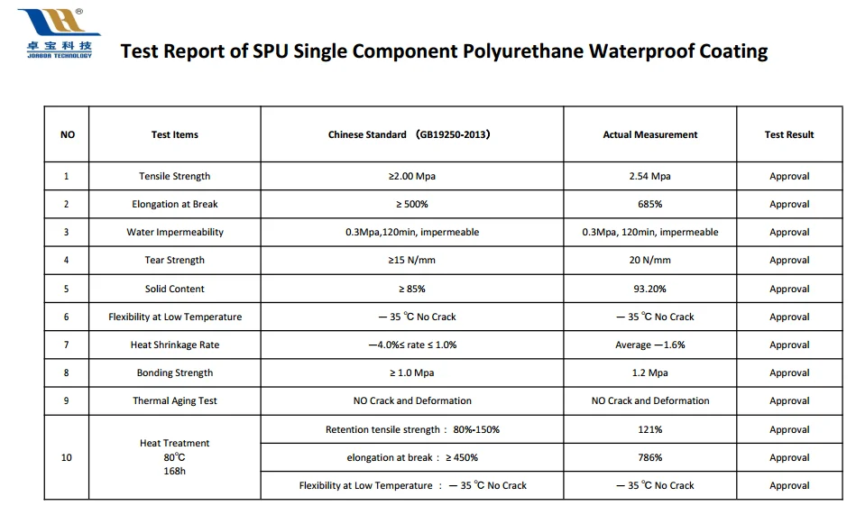 Waterproof Material List Of Polyurethane Waterproofing Coating Buy