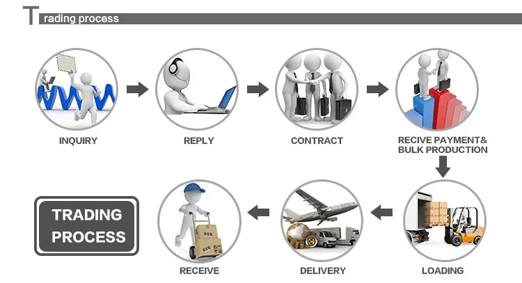 Trading process