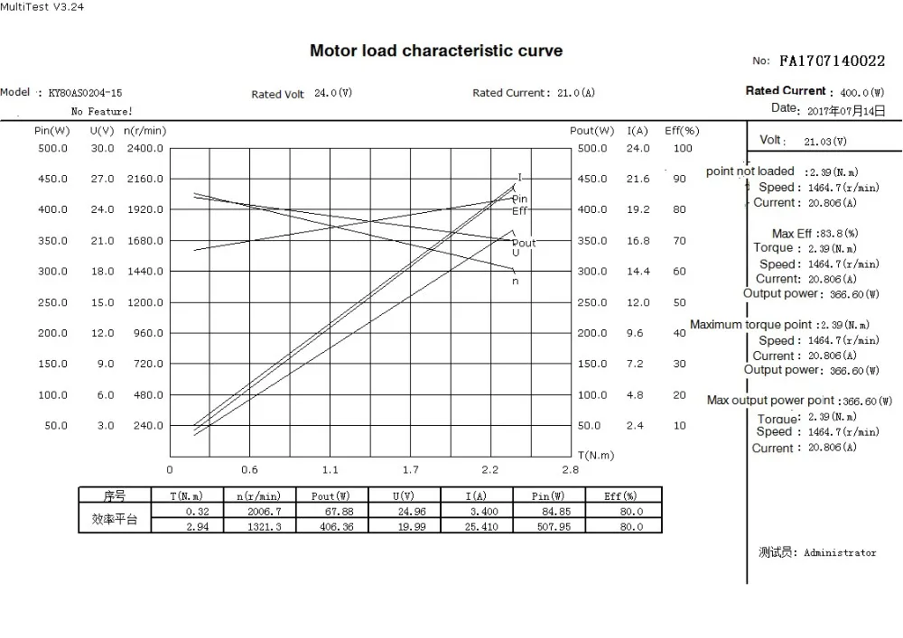 speed-torque curves