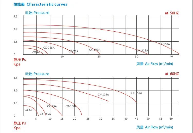 Centrifugal Blower, 220V, Aluminum alloy - detail 4