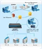RJ45 serial to Ethernet RS232, RS485 Serial Wireless Servers, 2 RJ45 serial ports Wireless Device Servers