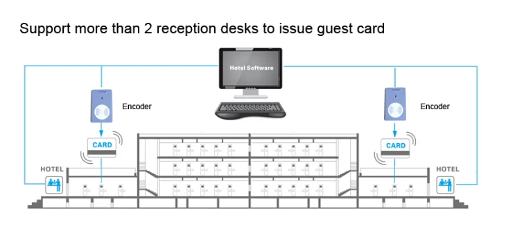 Locstar Keyless RFid Hotel Door Lock