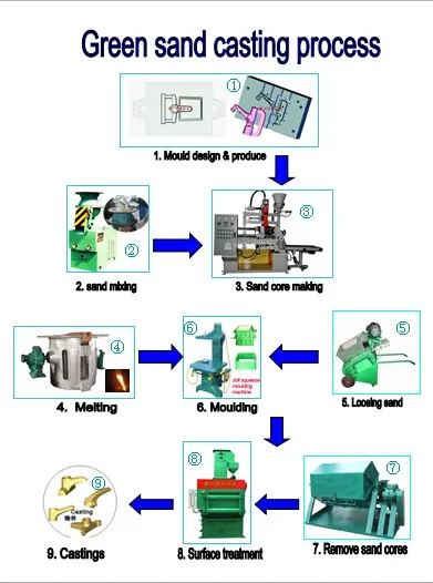 foundry moulding machine to mass production of small-type