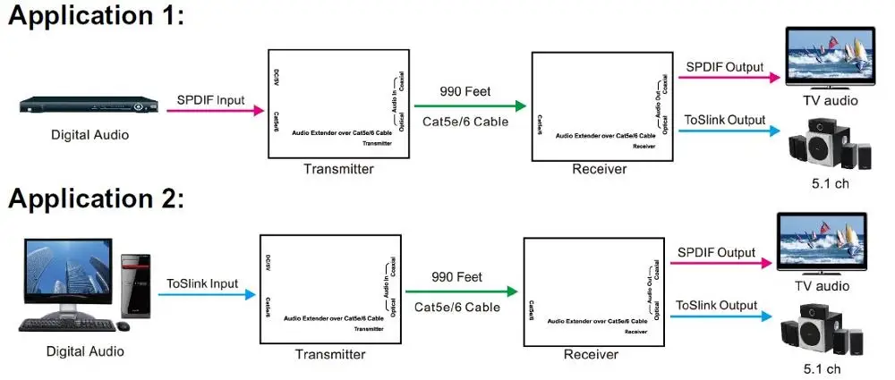 Audio Extender 300m with dc over Cat5e/6 Cable of Digital Coax or Optical Toslink