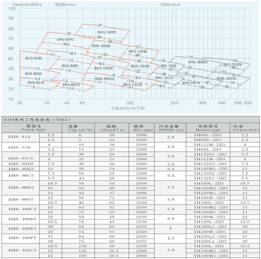 Marine Ship Electric Bilge Ballast Self-priming Centrifugal Pump