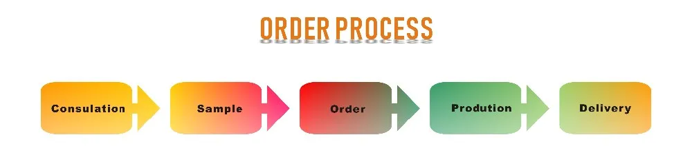 order process