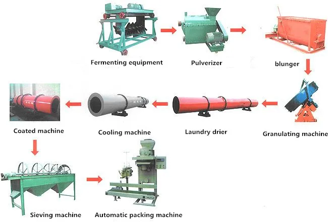 organic fertilizer blending mixing granulator schematic diagram