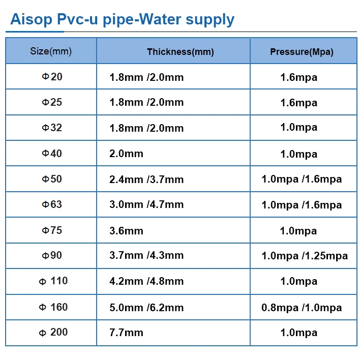 Water supply size detail