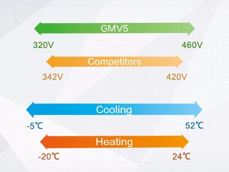 Split Air Conditioner, VRV, T3, R410a, 50Hz - detail 26