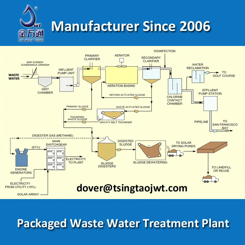 Ammonia Nitrogen Removal Waste Water Management Unit For Ammonia