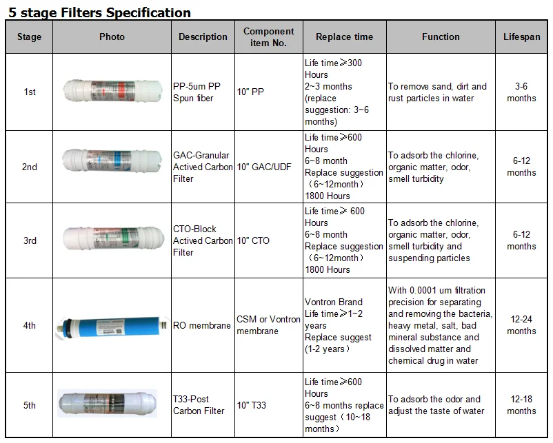 Inline RO system filter spec.
