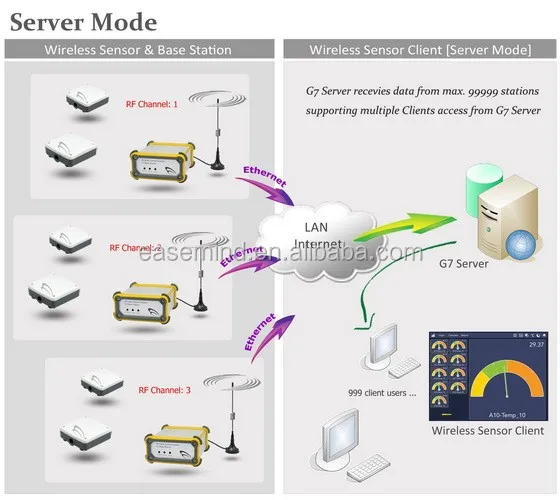 RS485/Switch input Wireless Temperature sensor Industrial - ANKUX.COM