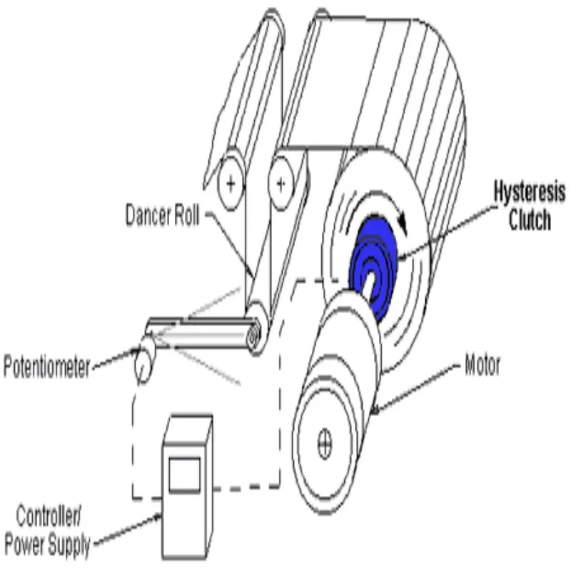 Hysteresis Clutches Used In Tension Control Brake