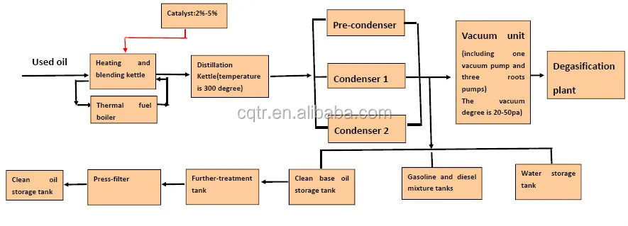 DIR-II FLOW CHART