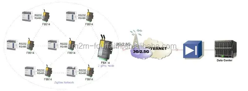 New Design Four-Faith F8914 ZigBee wifi Router, ZigBee Data Logger, ZigBee Module - ANKUX.COM