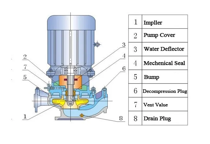 40-100 pipeline pump(flow 40 cubic meter per hour;100 meter head)
