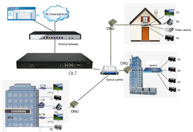 Gpon Olt Con Puertos Ge Y Puertos G Uplink Gpon Olt Para Centro