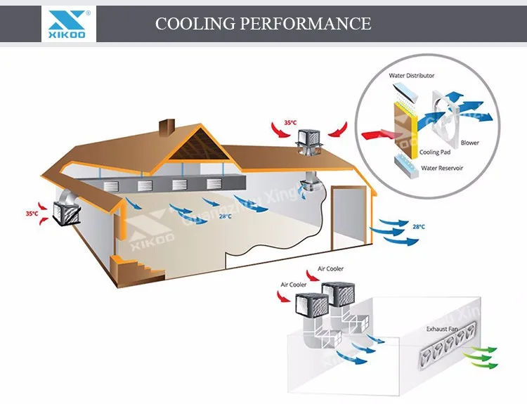 Window Air Cooler, 220V, Wall - detail 8
