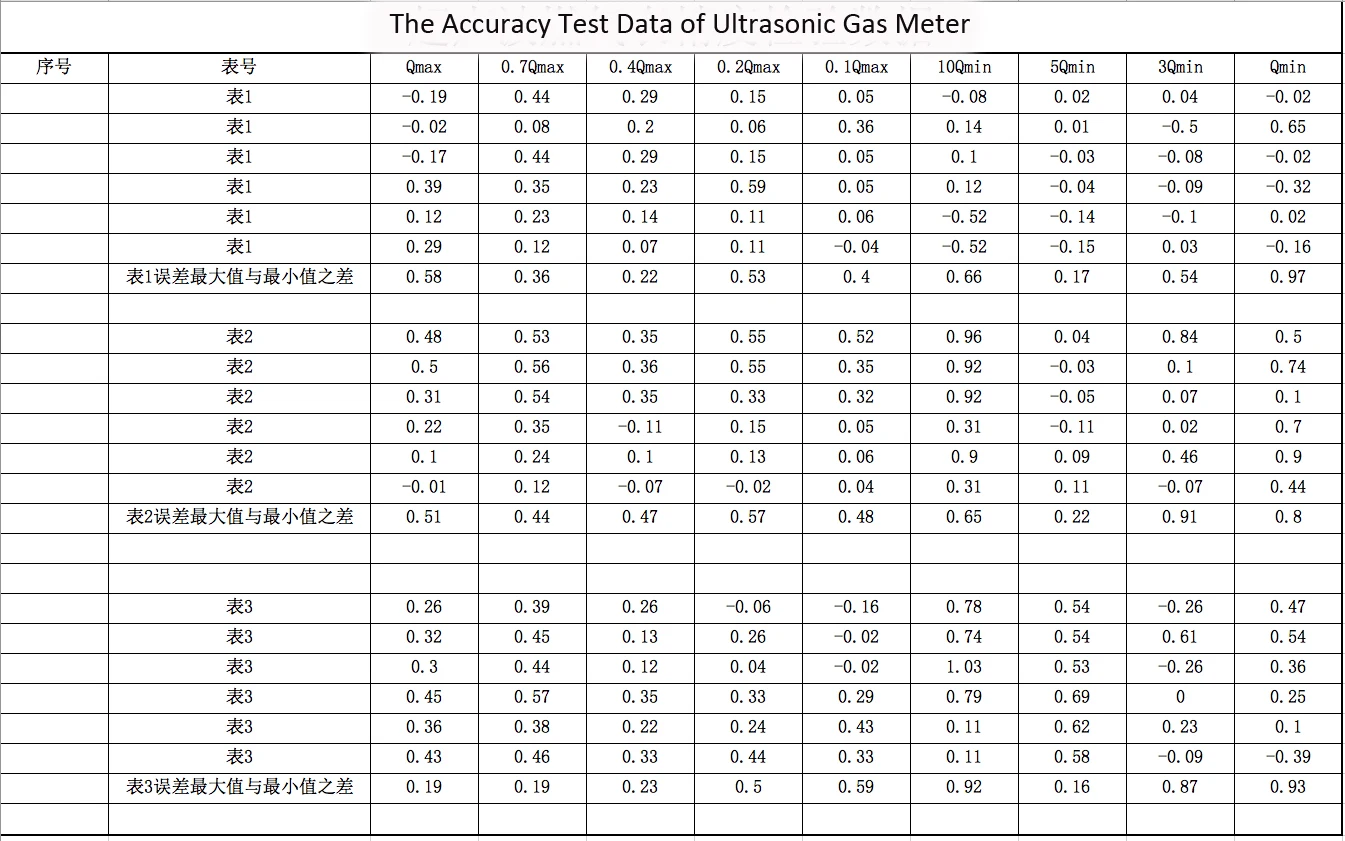Ultrasonic technology NB-Iot gas meter security seals stable performance - ANKUX.COM