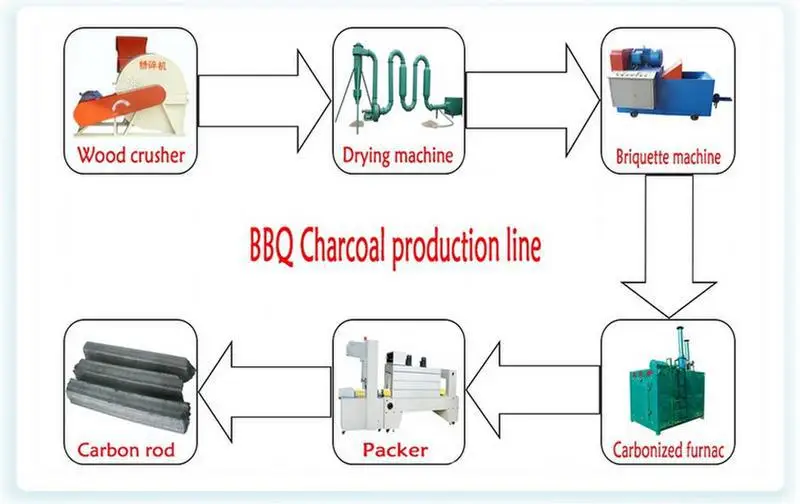 professional in wood sawdust briquette charcoal production line/coconut shell carbonization furnace