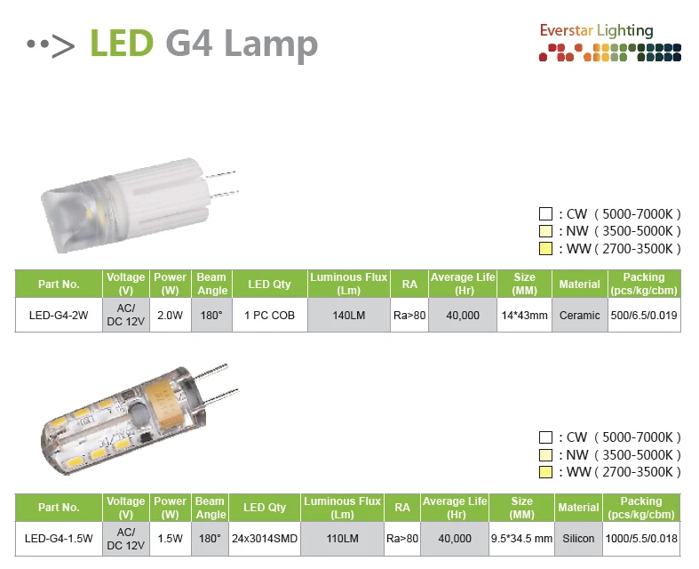 2015 Hot Sale Silicon AC/DC 12V 1.5W SMD3014 2700-7000k G4 Led Lamp