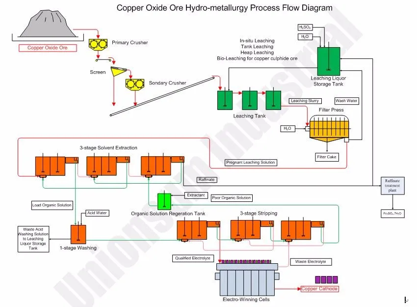Low Investment Oxide Copper Ore Lsxew Processing Plant Buy Lsxew