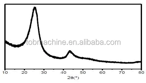 Spherical Hard Carbon Activated Carbon Powder Anode Material For Na-ion Batteries