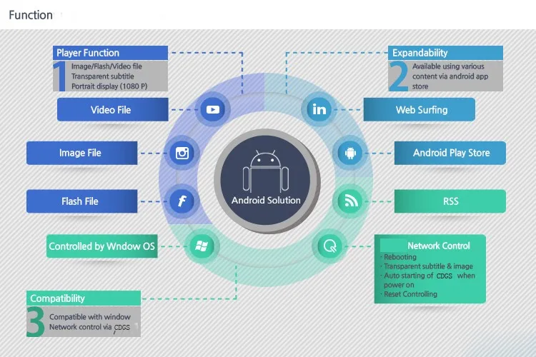 Advertising player Software, Digital Signage Software, and digital signage player