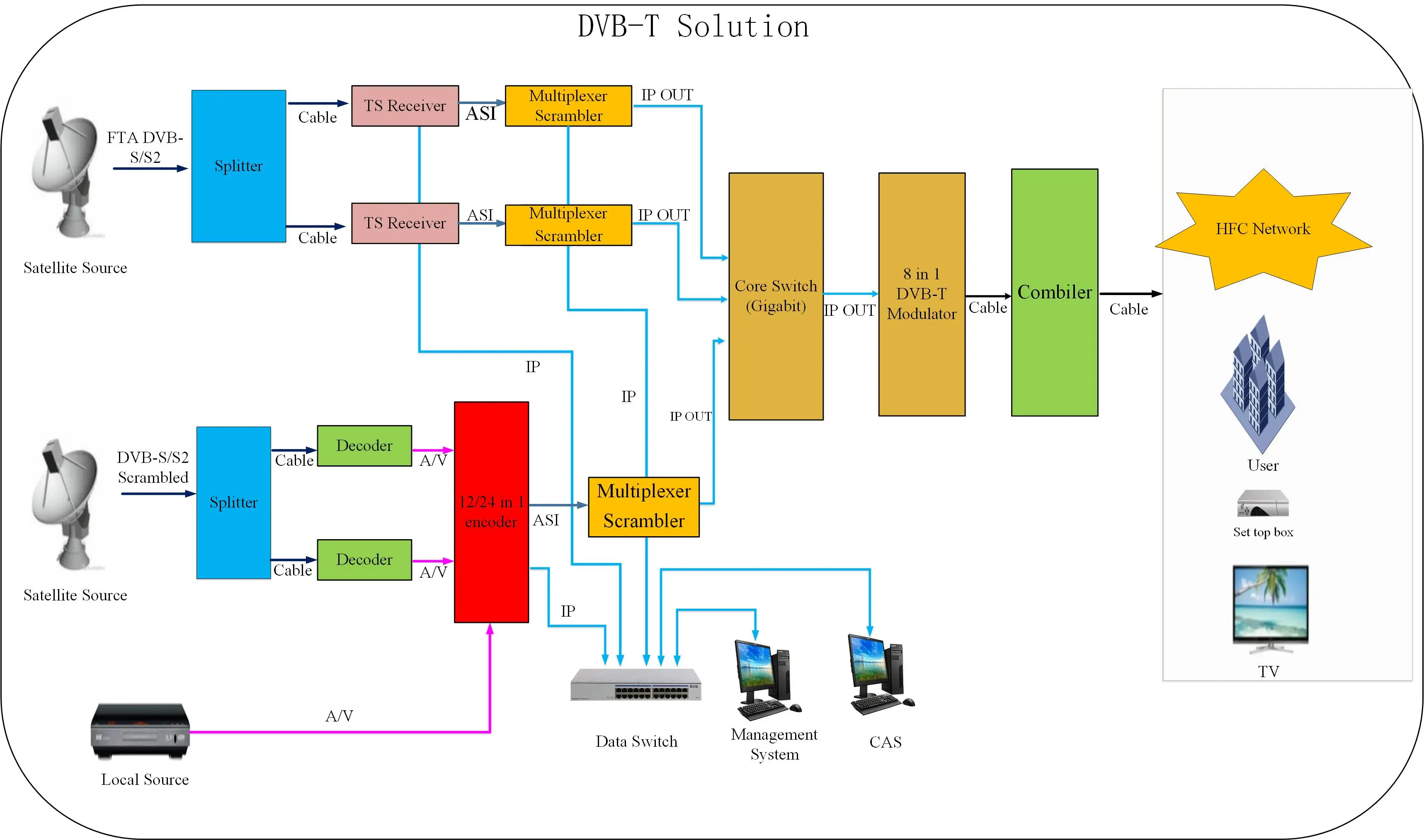 DVB-T