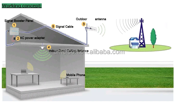 433mhz signal - wimax signal booster