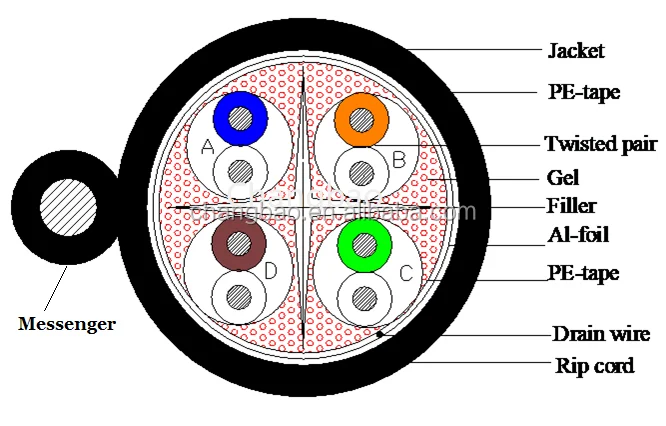 Cat6 STP Gel Filled AER 1.png