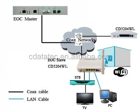 eoc slaver CD5204WL application