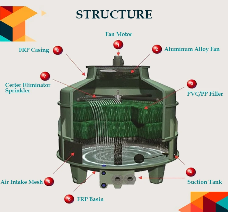 Cooling Tower, HACST, FRP, PVC, Axial - detail 8