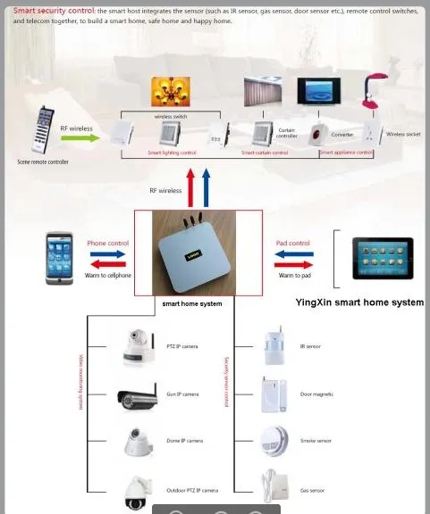 construction of a gsm based home automation construction of a gsm based home automation