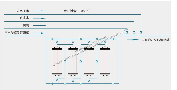 Automatic Macroporous Resin Absorbing Unit for valid ingredients separation from boiled chinese traditional medicine