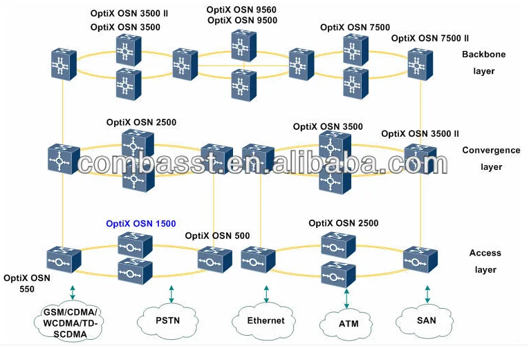 华为osn 1500 光传输设备数字 sdh 传输设备