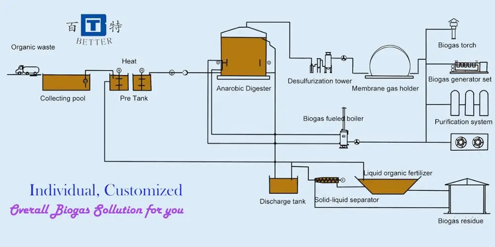 Biogas plant flow blue
