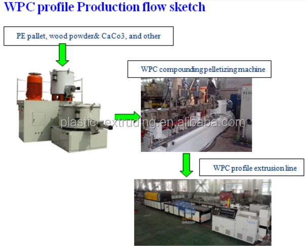 WPC pvc ceiling profile extruder machine price/wpc upvc plastic door profile frame making production line