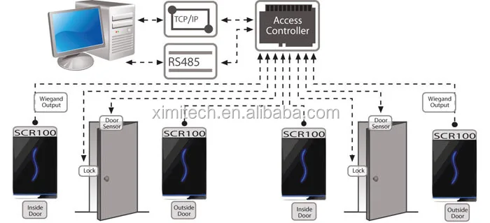 Free software biometric card access control system TCP/IP communication good quality and cheap price125KHZ or 13.56MHZ SCR100