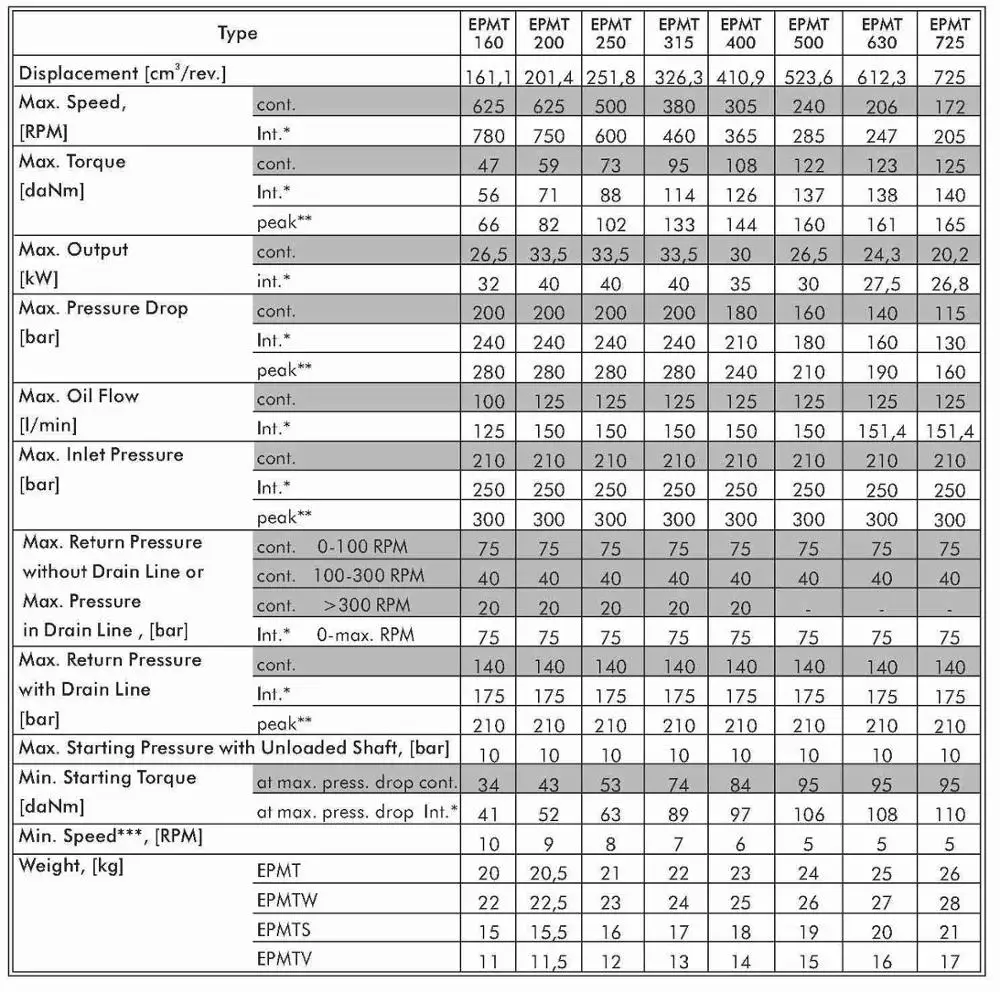 M+S EPMT,EPMTW,EPMTS of EPMT160,EPMT200,EPMT250,EPMT315,EPMT400,EPMT500,EPMT630,EPMT725 hydraulic orbital motor