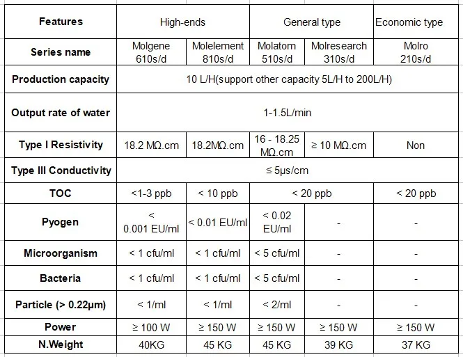 ATSM high purity water treatment for laboratory use