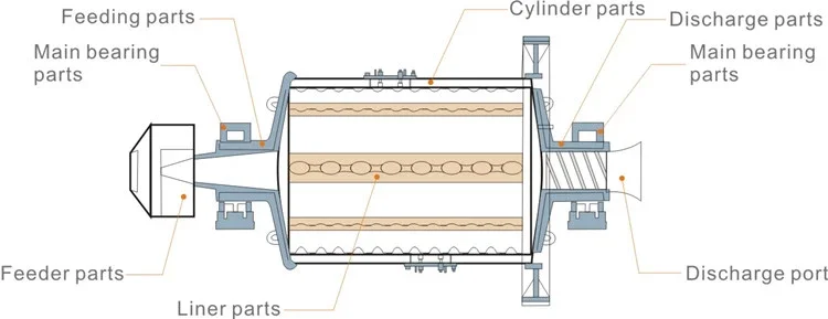ball mill structure