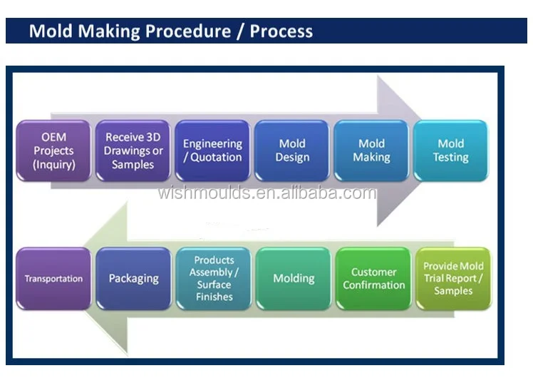 mold making procedure.jpg