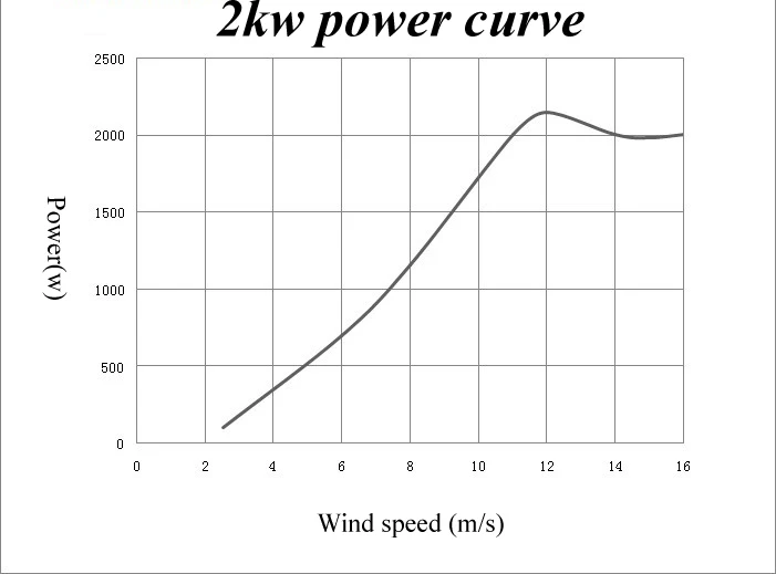 2kw power curve.jpg