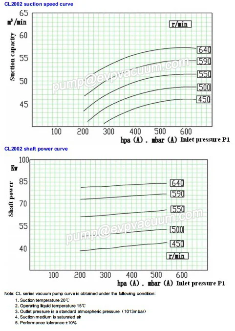 CL2002 curve